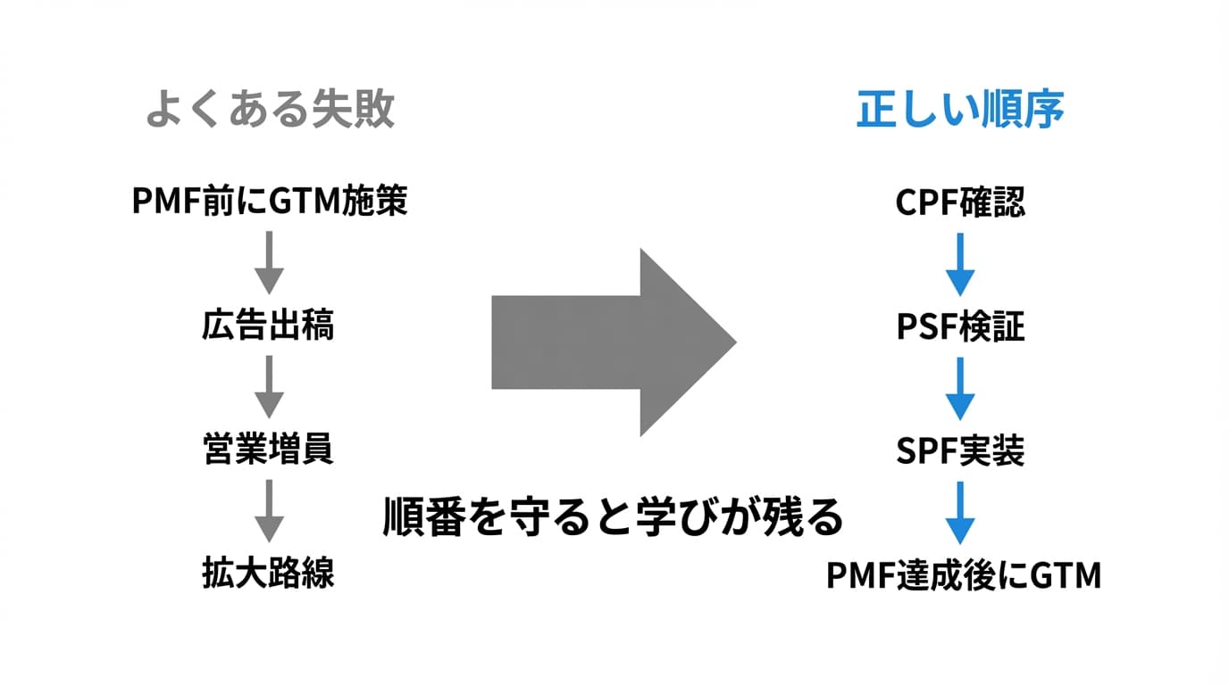 フェーズ取り違えのBefore/After