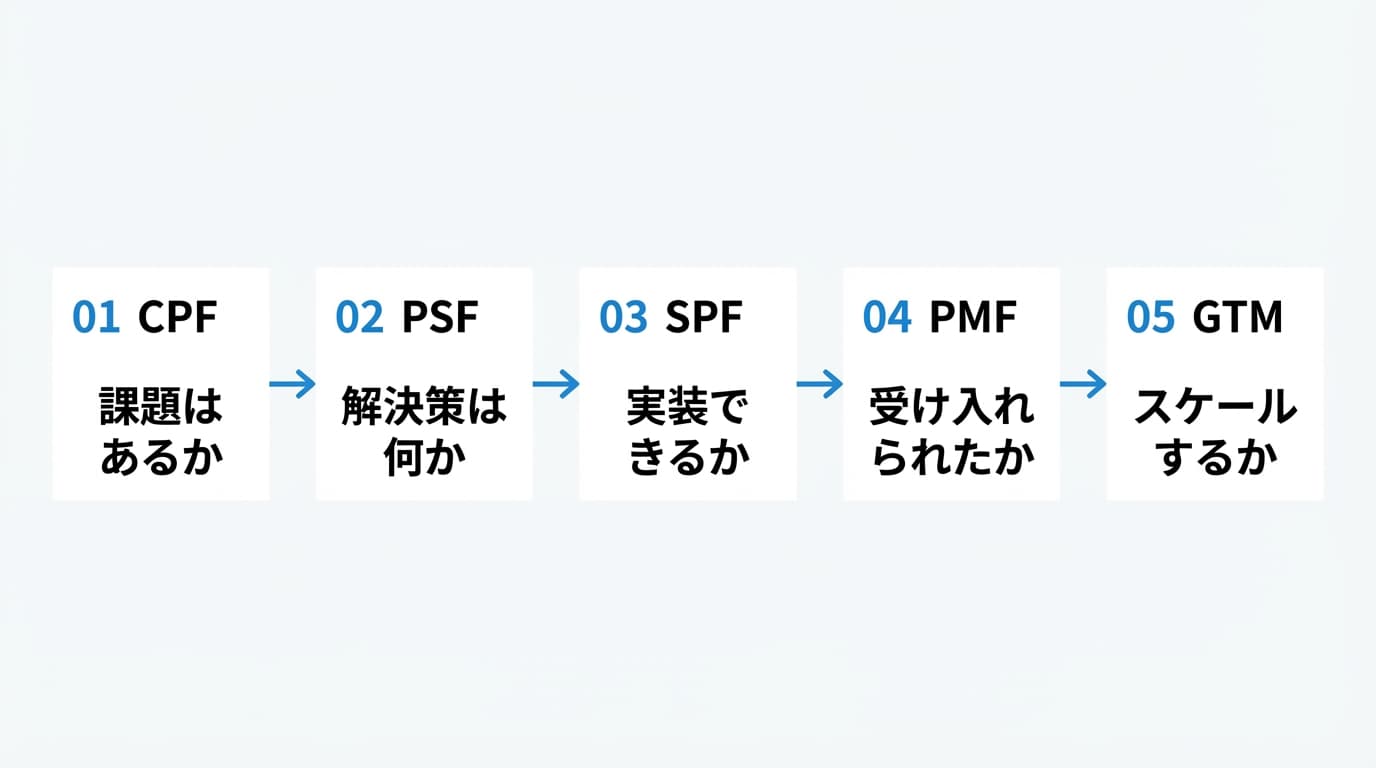 CPF/PSF/SPF/PMF/GTMの5フェーズフロー