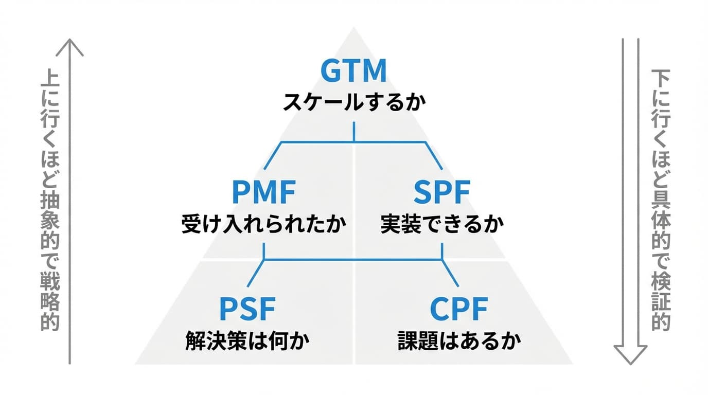 フェーズ階層と問うべき問い